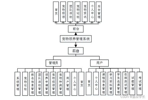 基于SSM框架的寵物領(lǐng)養(yǎng)管理系統(tǒng)設(shè)計與實現(xiàn)